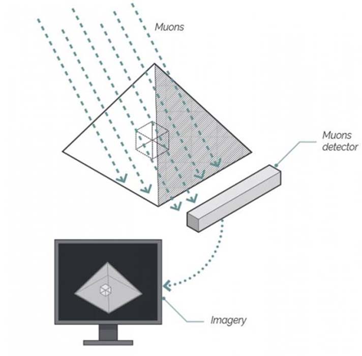 Explicación visual del proceso de detección de muones. (Scan Pyramids Mission)