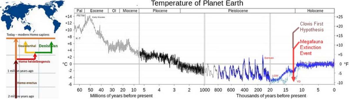 CronologÃ­a de la evoluciÃ³n de los homÃ­nidos, la temperatura de la Tierra desde hace 60 millones de aÃ±os y dos importantes eventos relacionados con el poblamiento del continente americano. (Diagrama aportado por el autor)