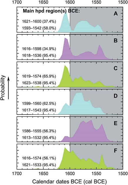 Estimaciones hipotéticas de probabilidad de datación del calendario para el nivel de destrucción volcánica de Santorini / Thera a partir de los datos y modelos del estudio. (Manning et al. 2020)