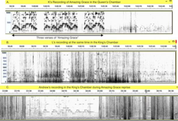 Fig. 1. Comparación de los espectrogramas de a) K cantando "gracia asombrosa" en la Cámara de la Reina, b) el canto de K grabado al mismo tiempo en la Cámara del Rey, y c) la grabación de Andrew Collins de la voz de K cuando cantó más versos del himno en la Cámara del Rey en un punto posterior de la sesión. Las tres parcelas todas tienen la misma escala de tiempo. (Autor suministrado)