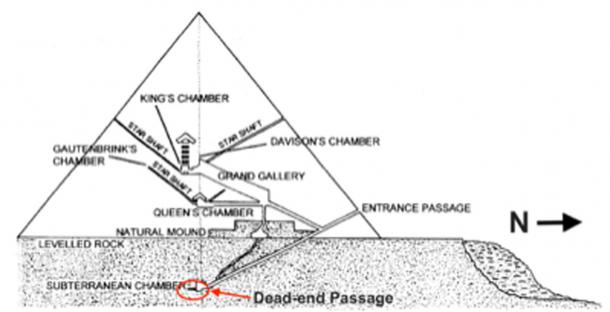 Fig. 4. Sección transversal de la Gran Pirámide que muestra sus diversas cámaras interiores junto con el Pasaje sin salida en el extremo sur de la Cámara subterránea. (Autor suministrado)