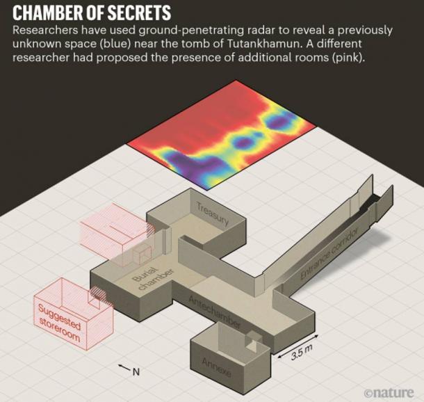 GPR revela un espacio previamente desconocido (azul) cerca de la tumba de Tutankamón. Las cámaras ocultas adicionales propuestas anteriormente se muestran en rosa. (© Nature)