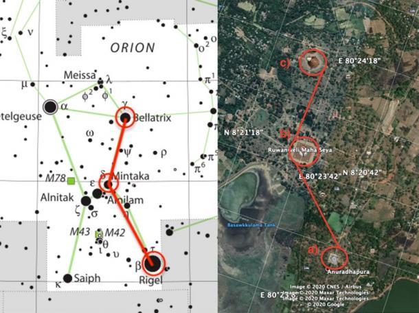 Un diagrama que muestra la posible correlación de Fernando entre las estupas Mirisavati (a) Ruwanweli (b) y Jetavana (c) (a la derecha), y las estrellas Rigel, Mintaka y Bellatrix que forman parte de la constelación de Orión (enumeradas en el orden respectivo) la izquierda). (Creado por el autor)