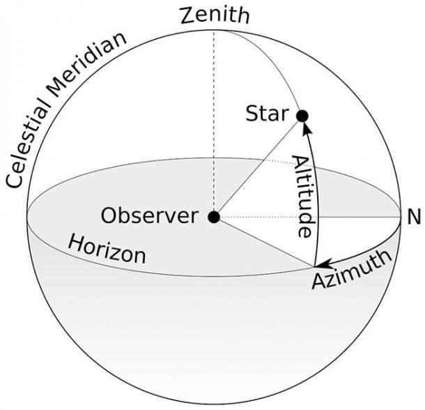 Un diagrama que espero visualmente detalla el concepto de "acimutes" y del Sol "cenital", mucho más eficientemente que mis palabras. (TWCarlson / CC BY-SA 3.0)