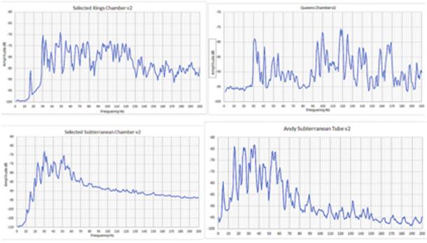 Fig. 3. Espectros de frecuencia trazados de la Cámara del Rey, la Cámara de la Reina, la Cámara Subterránea y el Paso sin salida de esta última. Los datos seleccionados para el examen utilizando el software Audacity y Excel provienen de los períodos de tranquilidad preestablecidos durante la visita. Se usaron cinco grabaciones para la Cámara de los Reyes y cinco también para la Cámara Subterránea. Solo se utilizó una única grabación para la Cámara de Queens y el Pasaje sin salida. No se dieron aumentos de baja frecuencia a ninguna grabación para mostrar mejor las frecuencias más bajas, por lo que los resultados dados no están modificados. (Autor suministrado)