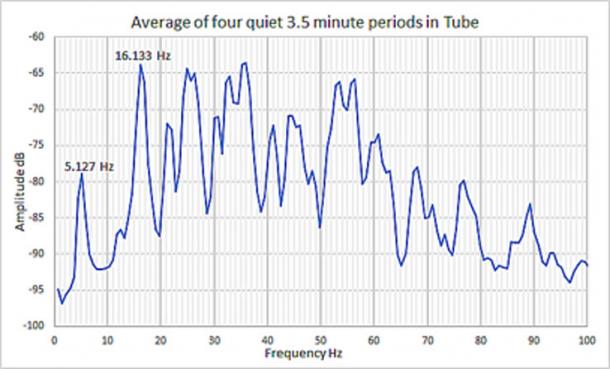 Fig. 5. Frecuencias resonantes del pasaje de callejón sin salida de la cámara subterránea basado en cuatro períodos de inactividad, cada uno de 3.5 minutos de duración. (Autor suministrado)